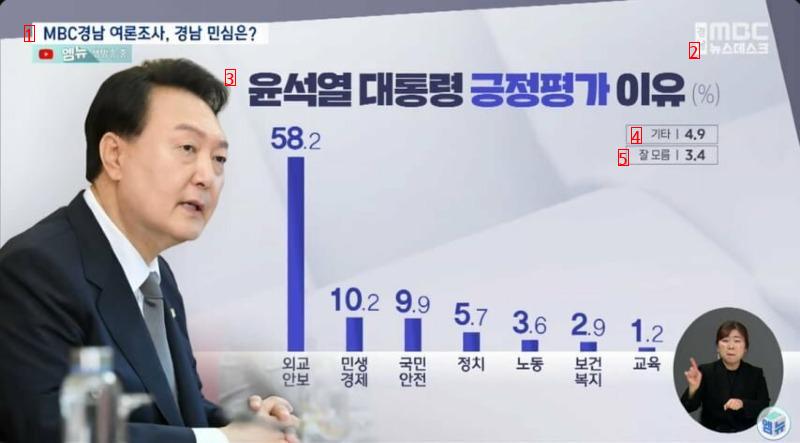 Yoon's approval rating: 467 The People's Power's approval rating: 464ㄷ