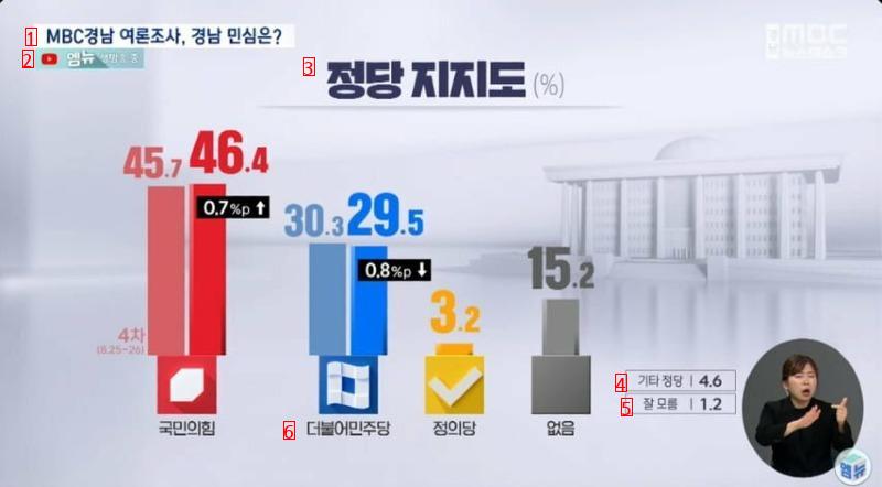 Yoon's approval rating: 467 The People's Power's approval rating: 464ㄷ