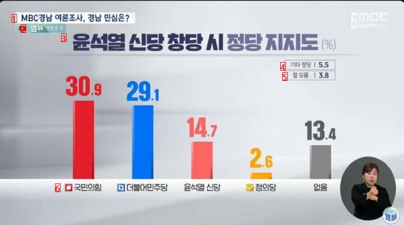 Yoon's approval rating: 467 The People's Power's approval rating: 464ㄷ