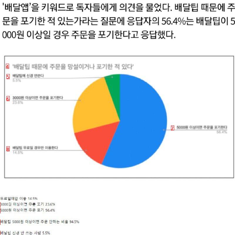 Delivery tip If it's over 5,000 won, the rate of giving up food orders jpg