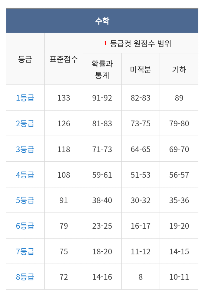 Mega Study 2024 College Scholastic Ability Test Estimated Grade Cut Uploaded