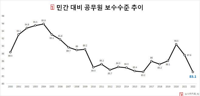 Civil servants' Crazy Low Pay Period (c) C. (c) C