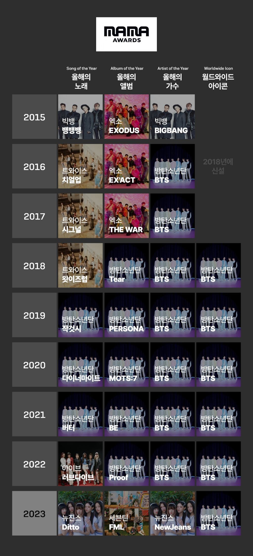 2015-2023 MAMA Awards Winners of all time jpg