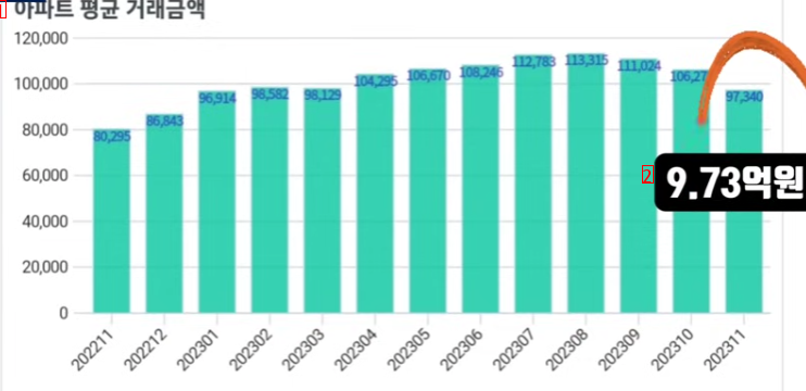 House prices have fallen