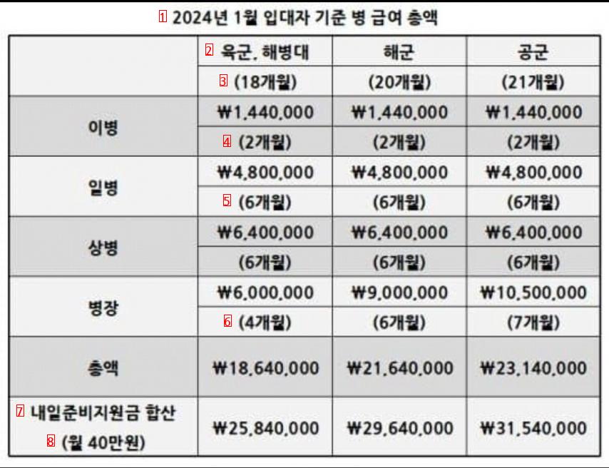 Military salary level latest for 2024