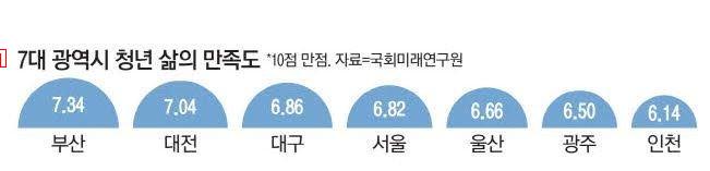 Busan ranks first in life satisfaction for young people in the seven metropolitan cities