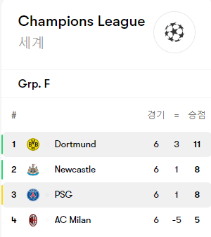 Real-time Group F ranking table feat Paris 3rd place Newcastle 2nd place jpg