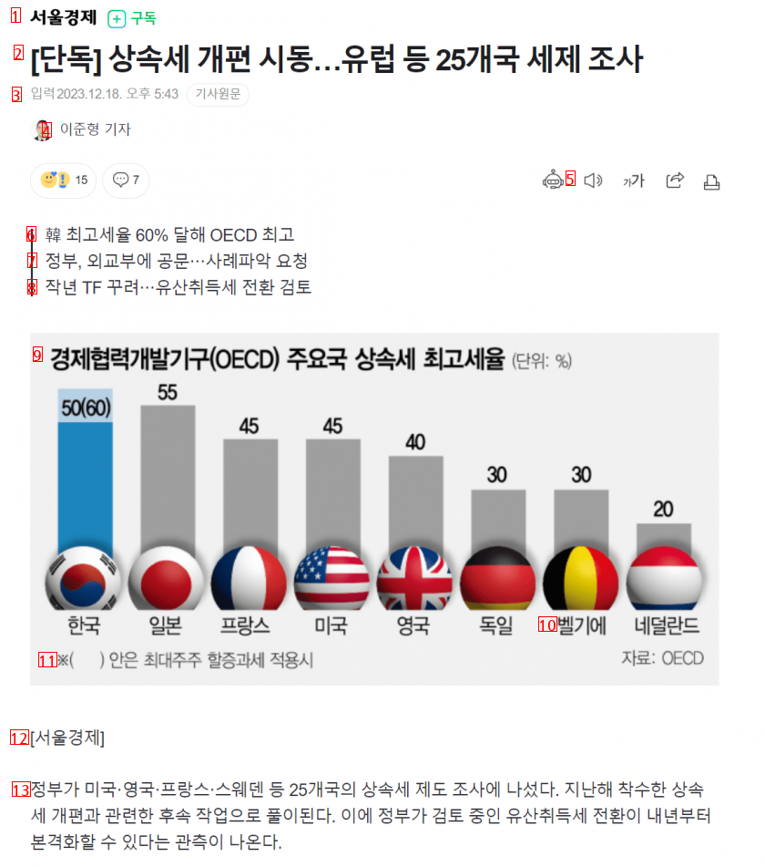 OECD's highest inheritance tax reform drive