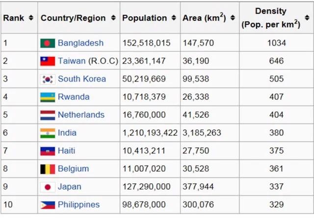 What happens when population density increases