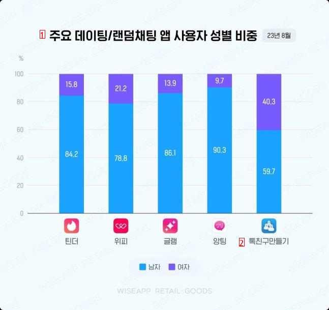 The ratio of men to women on a blind date app.jpg