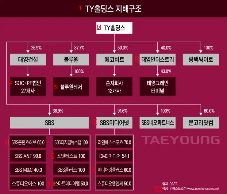 Investing 85 trillion won in taxpayers' money into Taeyoung Construction