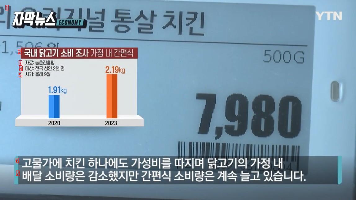 Chicken is popular at a high price of 7,900 won