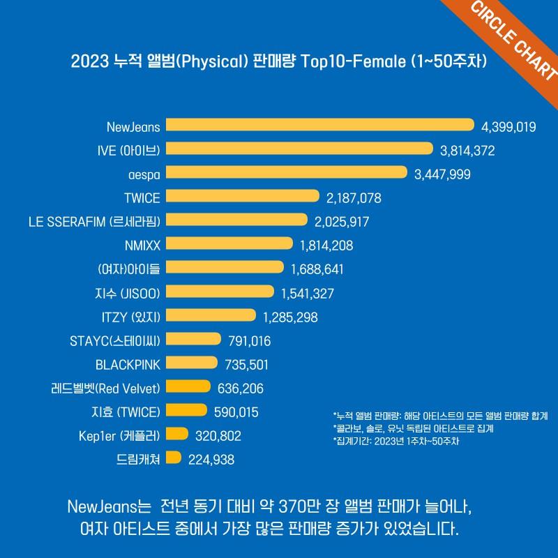 Last year, Yeodol's album sales circle chart