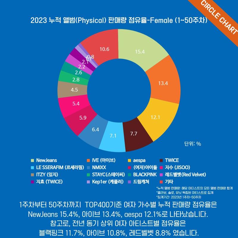 Last year, Yeodol's album sales circle chart