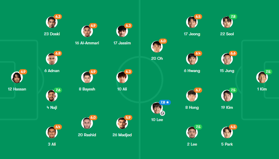 FOTMOB Korea VS Iraq match ratings