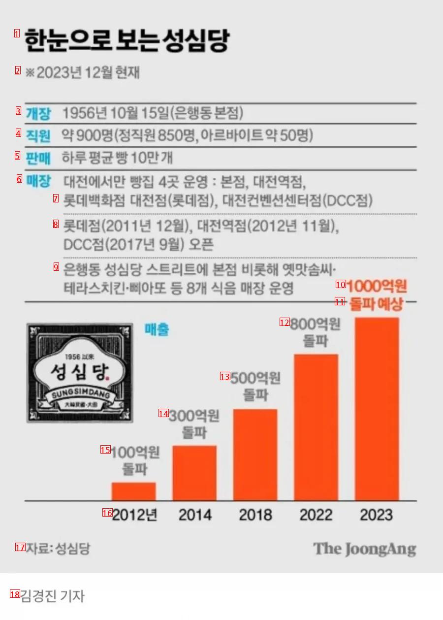 Sales per Sungsim in 2023 reached 100 billion kk