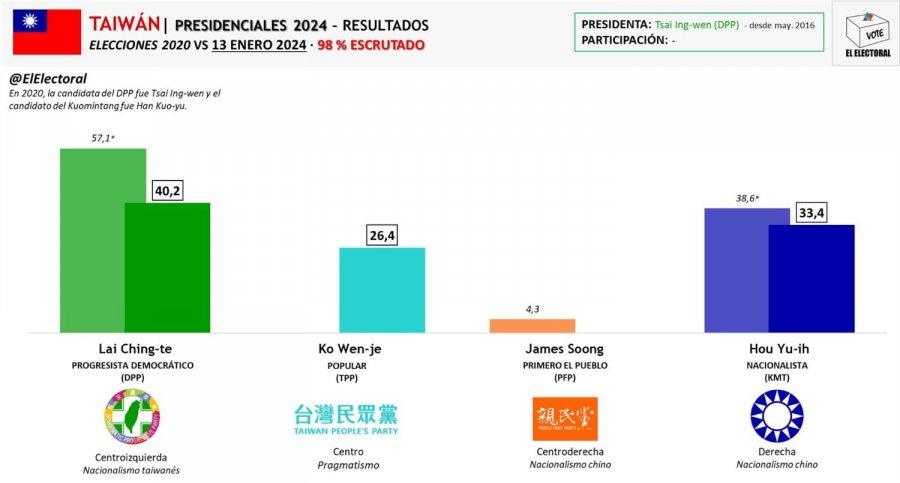 Taiwan's presidential election final result.jpg