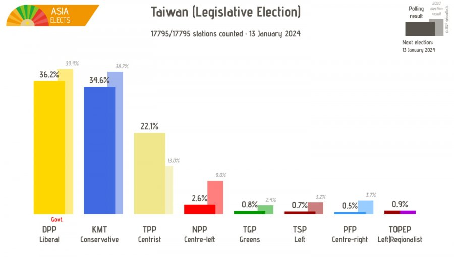 Taiwan's presidential election final result.jpg