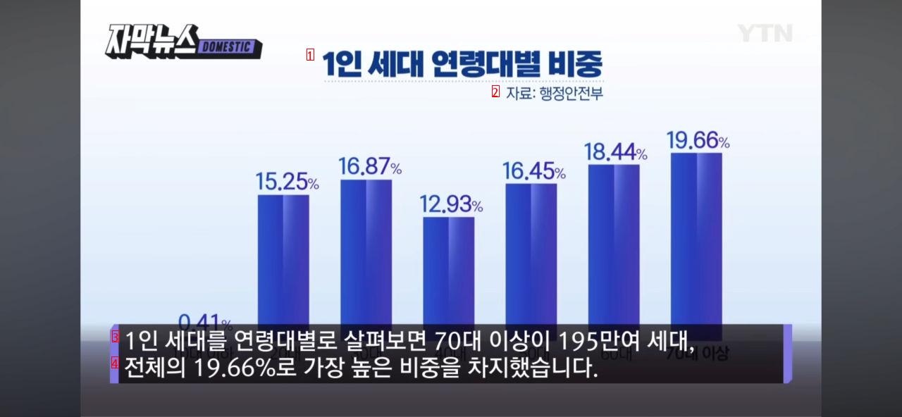 People in their 70s reverse the population in their 20s