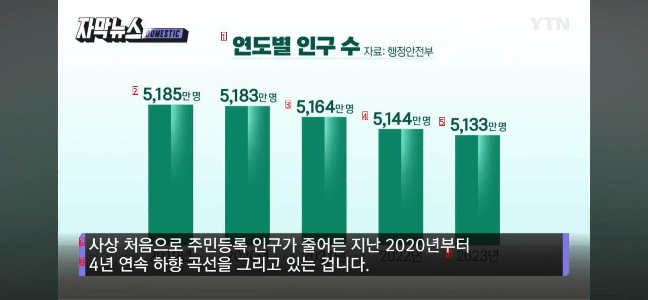 People in their 70s reverse the population in their 20s