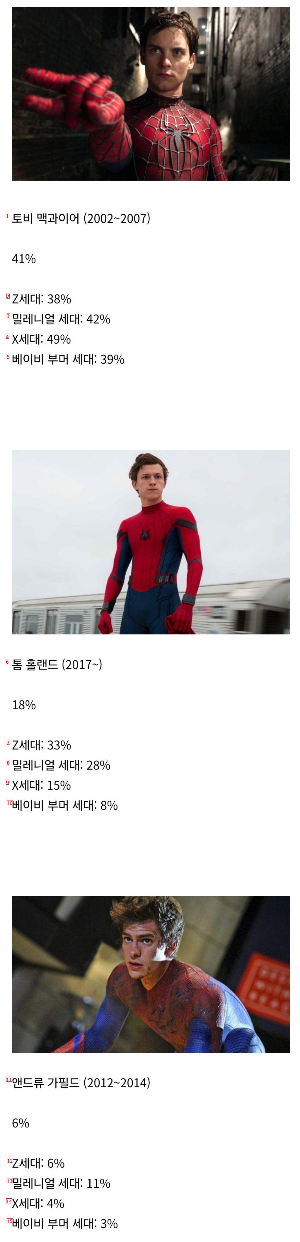 Most Favourite Spider-Man Actor's Survey in the U.S