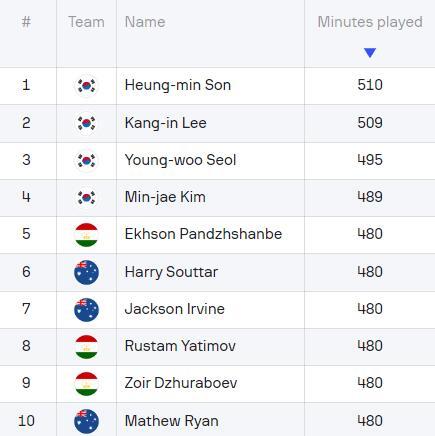 Ranking of Asian Cup travel time