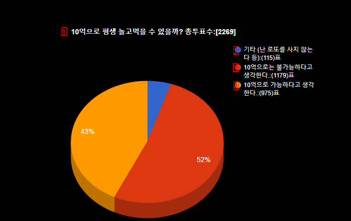 You can play and eat for the rest of your life with 1 billion won in lotto vs. none