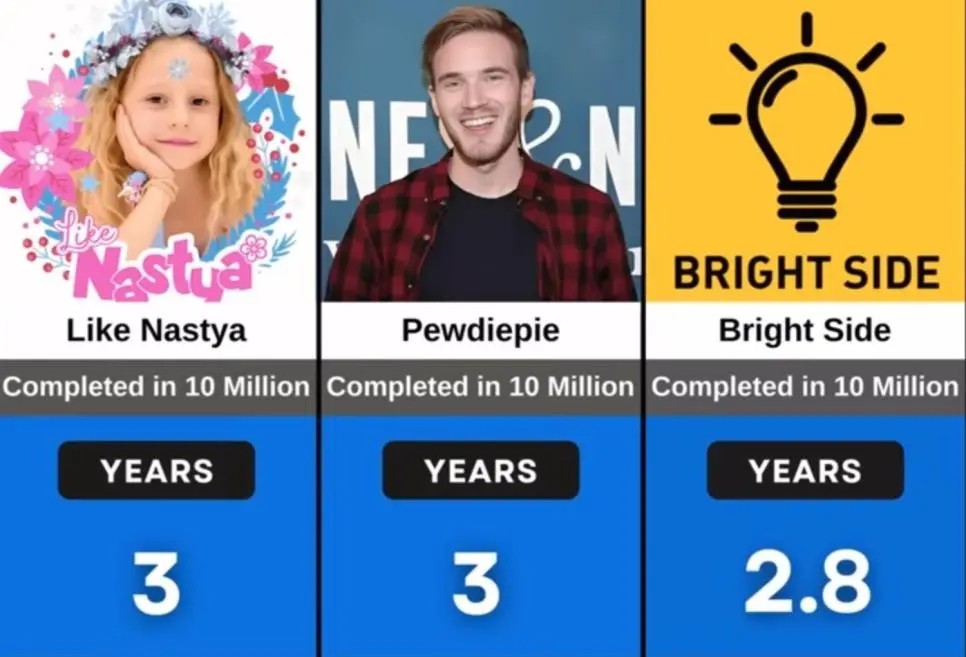 Time taken to reach 10 million subscribers on YouTube