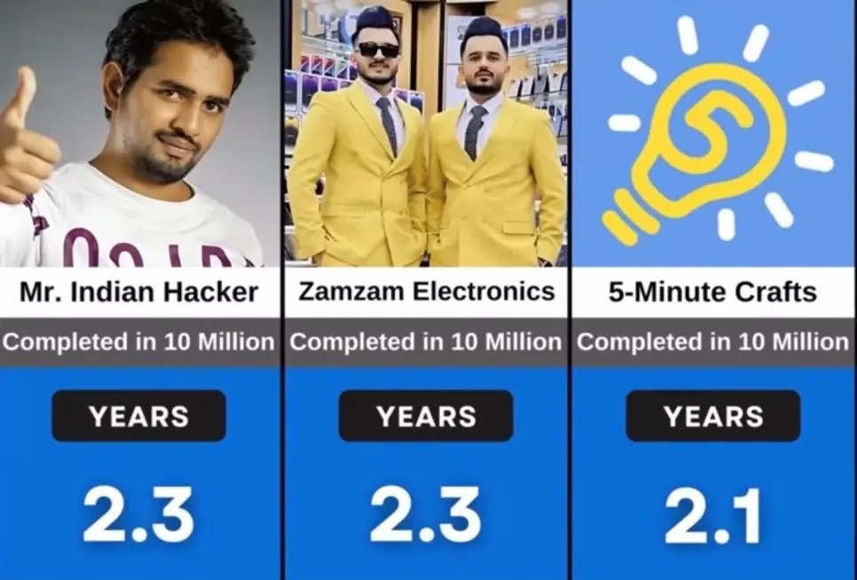 Time taken to reach 10 million subscribers on YouTube