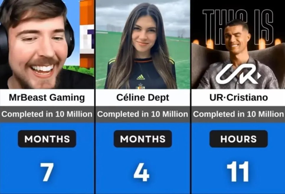 Time taken to reach 10 million subscribers on YouTube