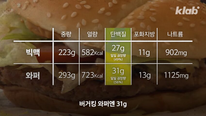 """"Hamburger, suitable as a healthy meal""""